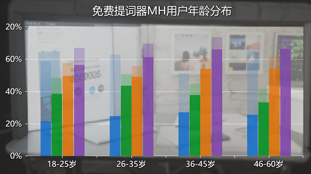 免费提词器MH 用户年龄分布柱状图,横轴为18-25岁、26-35岁、36-45岁、46-60岁四个年龄段,纵轴为用户占比百分比,柱子颜色分别为蓝色、绿色、橙色、紫色,图表标题为“免费提词器MH用户年龄分布”,数据清晰,风格简洁