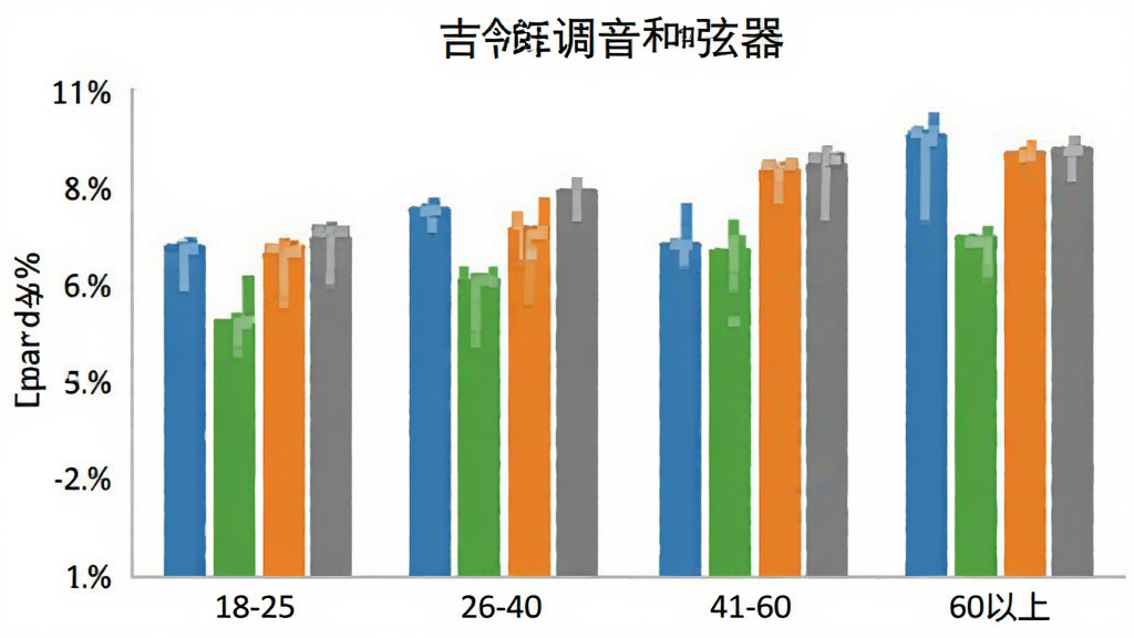 吉他调音和弦器用户年龄分布柱状图,横轴为年龄段18-25、26-40、41-60、60以上,纵轴为百分比,柱状图颜色分别为蓝色、绿色、橙色、灰色,背景干净,风格数据可视化,画质清晰无多余元素