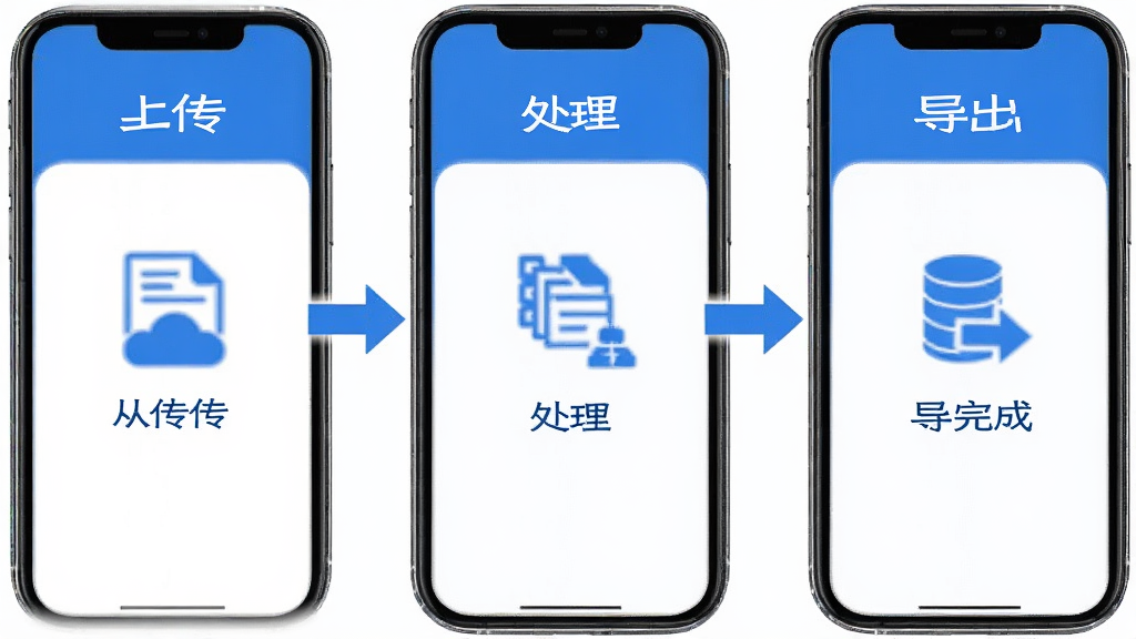 AI论文降重操作步骤示意图,手机屏幕显示从上传文档到改写完成的流程,分为三步:上传、处理、导出,每一步都有箭头连接,界面以蓝色和白色为主,风格清晰直观,画质干净无多余元素