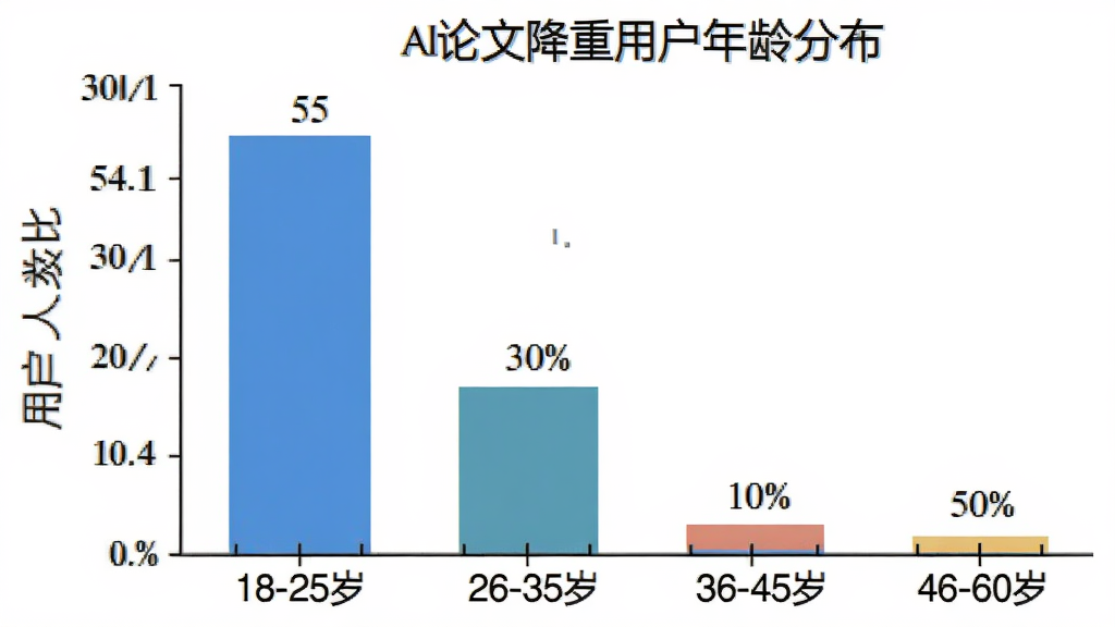AI论文降重用户年龄分布柱状图,横轴为年龄段18-25岁、26-35岁、36-45岁、46-60岁,纵轴为用户人数占比,柱状图显示18-25岁占比最高约55%,26-35岁约30%,36-45岁约10%,46-60岁约5%,图表标题为“AI论文降重用户年龄分布”,背景白色,风格简洁,画质干净