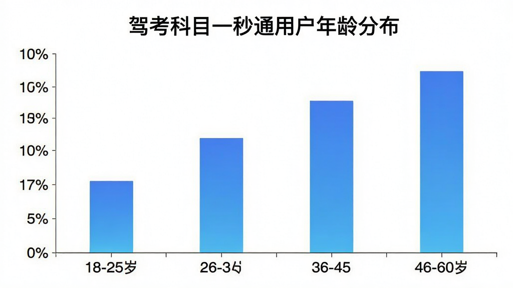 一张展示驾考科目一秒通用户年龄分布的柱状图,横轴标注18-25岁、26-35岁、36-45岁、46-60岁四个年龄段,纵轴标注用户占比百分比,柱状图颜色为蓝色渐变,图表标题为“驾考科目一秒通用户年龄分布”,背景干净简洁,画质清晰无多余元素