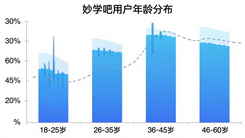 妙学吧用户年龄分布柱状图,横轴为年龄段“18-25岁”“26-35岁”“36-45岁”“46-60岁”,纵轴为用户占比百分比,柱状图颜色为渐变的蓝色,图表标题“妙学吧用户年龄分布”,背景干净整洁,画质清晰,无多余元素