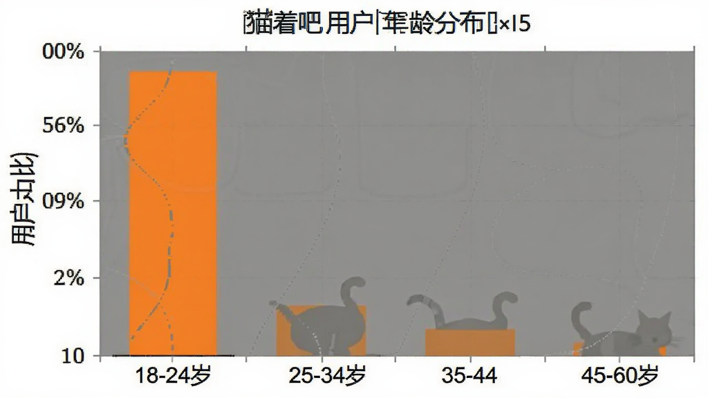 猫着吧用户年龄分布柱状图,横轴为年龄段18-24岁、25-34岁、35-44岁、45-60岁,纵轴为用户占比,柱状图显示25-34岁占比最高,18-24岁次之,整体风格简洁,配色为橙色和灰色,画质清晰