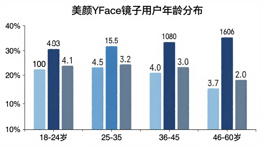 美颜YFace镜子用户年龄分布柱状图,横轴为年龄段18-24岁、25-35岁、36-45岁、46-60岁,纵轴为用户占比百分比,柱状图颜色分别为浅蓝、中蓝、深蓝、灰蓝,图表标题为“美颜YFace镜子用户年龄分布”,背景白色,数据标签清晰,风格简洁专业,画质干净