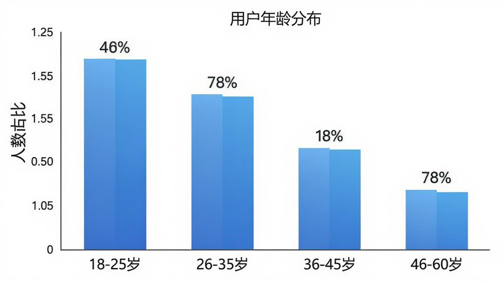 发型测试相机用户年龄分布柱状图,主体为柱状图图表,布局为横轴标注年龄段“18-25岁”“26-35岁”“36-45岁”“46-60岁”,纵轴标注人数占比,排版为四根柱子从左到右依次降低,风格为扁平化数据可视化,细节上柱子颜色为渐变蓝色,顶部有百分比数字标签,画质干净,无多余元素