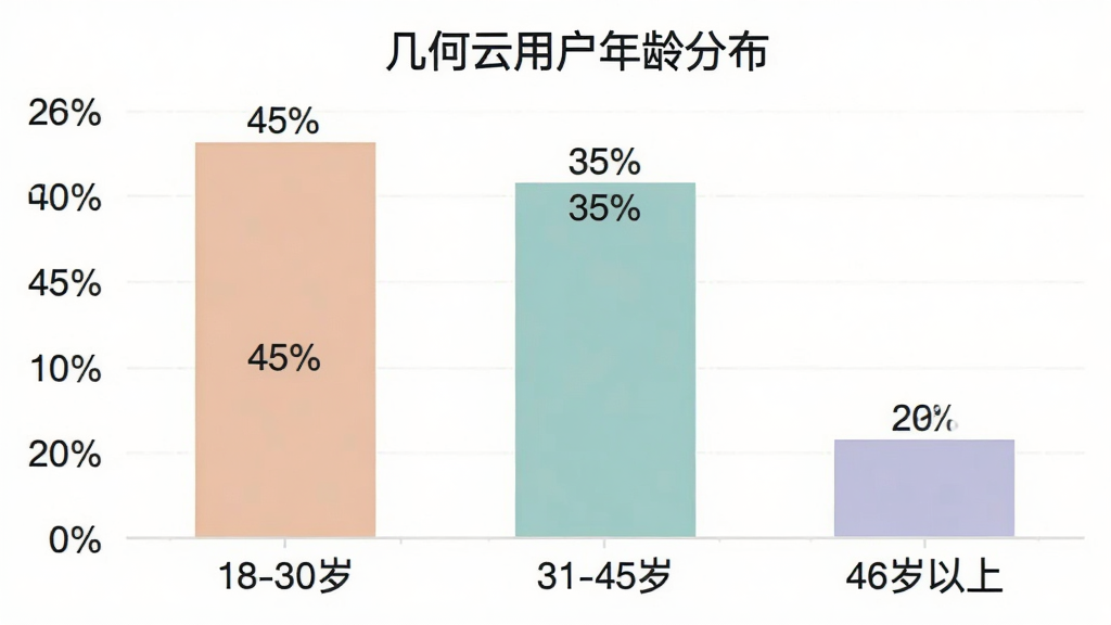 一张柱状图,横轴标注年龄段“18-30岁”“31-45岁”“46岁以上”,纵轴标注百分比,柱子分别显示45%、35%、20%,图表标题为“几何云用户年龄分布”,背景简洁,颜色柔和,画质清晰,无多余元素