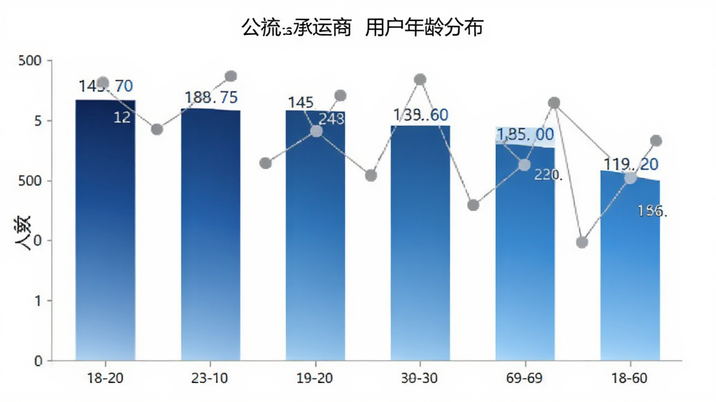 物流公社承运商 用户年龄分布柱状图 横轴为年龄段18-60岁 纵轴为人数占比 柱状图颜色渐变蓝 数据标签清晰 白色背景 风格简洁商务 画质干净