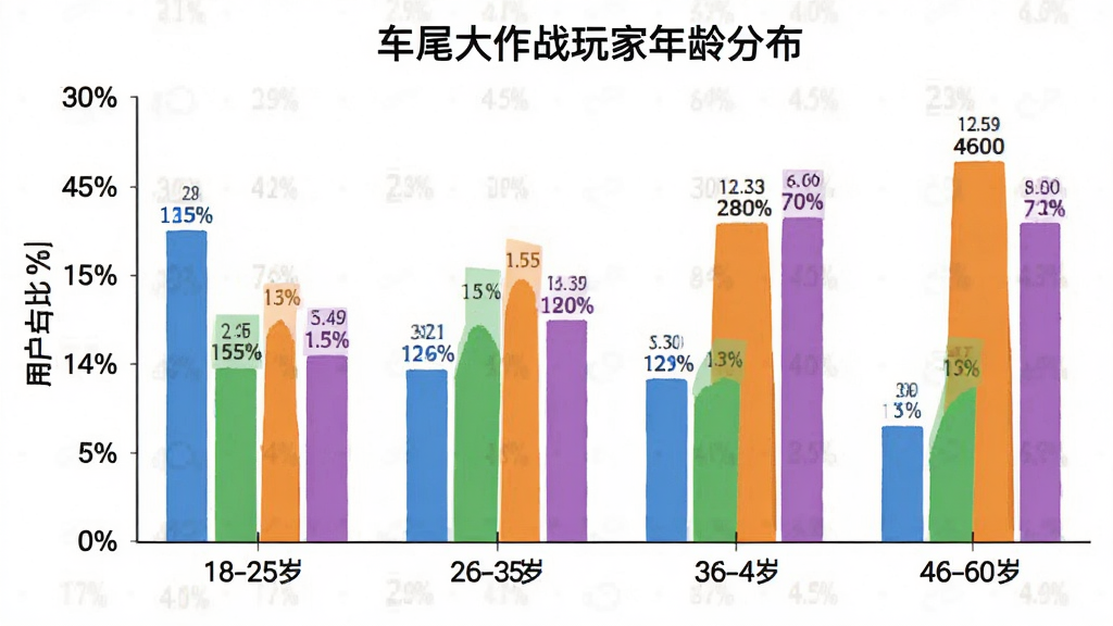 柱状图展示车尾大作战用户年龄分布,横轴为年龄段18-25岁、26-35岁、36-45岁、46-60岁,纵轴为用户占比百分比,柱状图颜色分别为蓝色、绿色、橙色、紫色,图表标题为“车尾大作战玩家年龄分布”,风格为简洁的数据可视化设计,细节包括清晰的坐标轴标签和数值标注,画质干净清晰,无多余元素