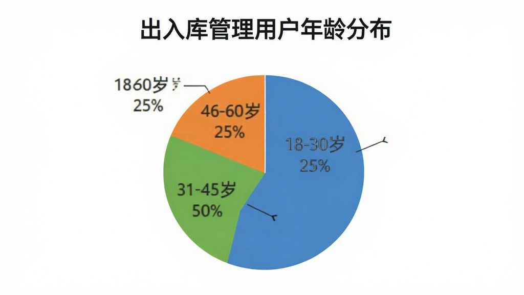 一个饼状图,标题为“出入库管理用户年龄分布”,图表分为三块,分别标注“18-30岁 25%”、“31-45岁 50%”、“46-60岁 25%”。背景是简洁的白色,饼图颜色用蓝、绿、橙区分,布局居中,风格商务数据可视化,画质干净无多余元素。