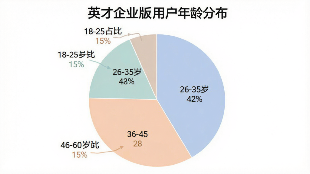 一张饼状图展示“英才企业版”用户年龄分布,18-25岁占比15%,26-35岁占比42%,36-45岁占比28%,46-60岁占比15%,图表配色柔和,数据标签清晰,背景白色,风格简洁商务,画质干净无多余元素
