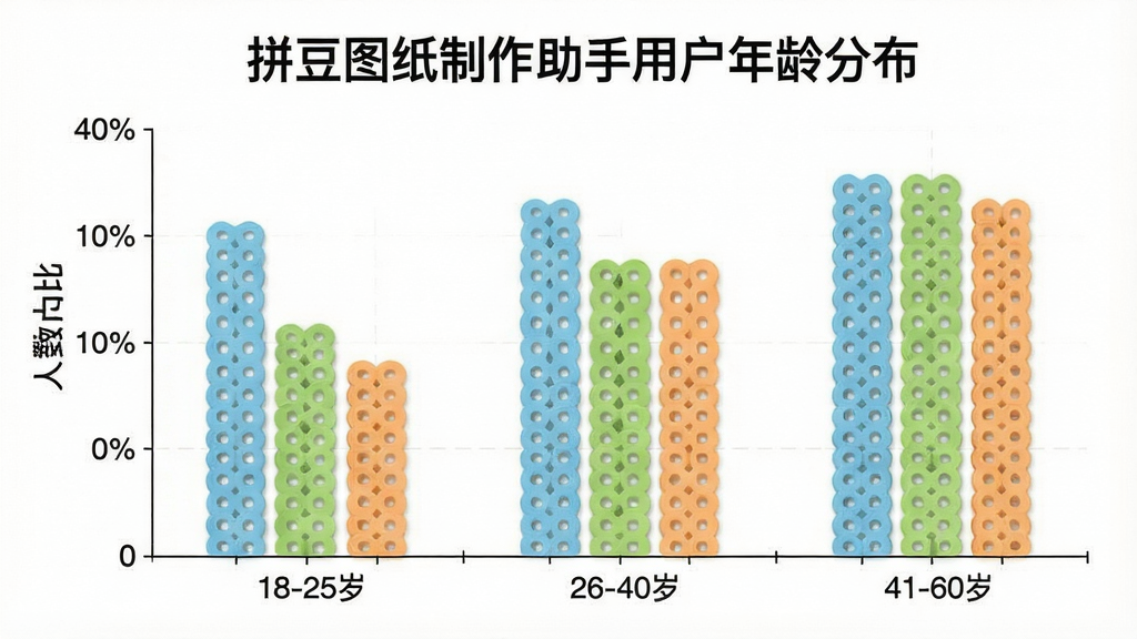 一张展示拼豆图纸制作助手用户年龄分布的柱状图,横轴是年龄段分为18-25岁、26-40岁、41-60岁,纵轴是人数占比百分比,柱状图颜色分别为浅蓝、浅绿、浅橙色,图表上方有标题“拼豆图纸制作助手用户年龄分布”,整体风格简洁清晰,画质干净,无多余元素。