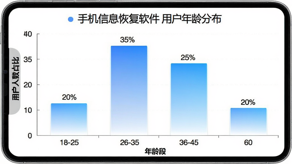 一张展示手机信息恢复软件用户年龄分布的柱状图,横轴为年龄段从18岁到60岁,纵轴为用户人数占比,柱状图显示18-25岁占比约20%,26-35岁占比约35%,36-45岁占比约25%,46-60岁占比约20%,图表风格简洁现代,配色为蓝白渐变,文字标签清晰,背景干净无多余元素。