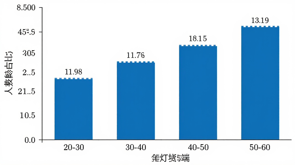 金灯塔货主端 用户年龄分布柱状图,横轴为年龄段20-30、30-40、40-50、50-60,纵轴为人数占比,柱子颜色为蓝色,图表背景为白色,标注清晰,风格简洁商务,画质干净