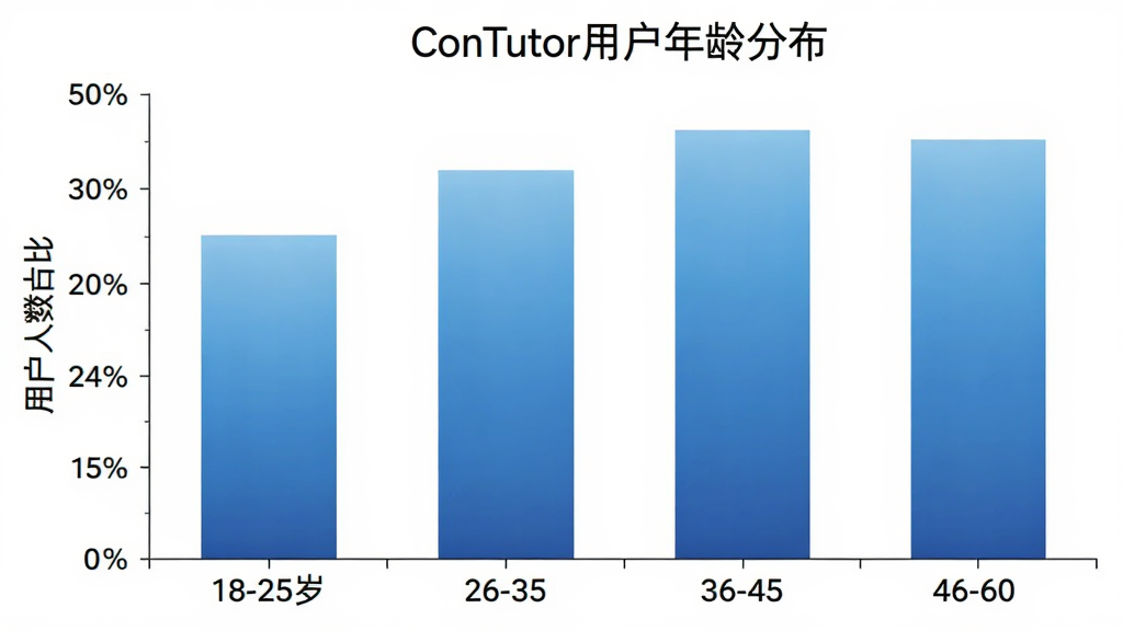 һ��չʾConTutor�û�����ֲ�����״ͼ������Ϊ�����18-25�ꡢ26-35�ꡢ36-45�ꡢ46-60�꣬����Ϊ�û�����ռ�ȣ���״ͼ��ɫΪ�������ɫ��ͼ������ΪConTutor�û�����ֲ��������ɾ���ɫ�����������޶���Ԫ��