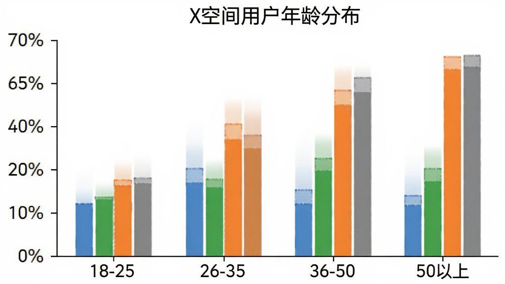 一张柱状图展示X空间用户年龄分布,横轴为年龄段18-25、26-35、36-50、50以上,纵轴为占比百分比,柱子颜色分别为蓝色、绿色、橙色、灰色,图表标题为X空间用户年龄分布,背景白色简洁,画质清晰干净无多余元素
