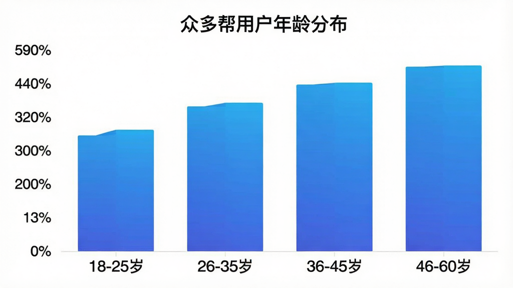 一张展示众多帮App用户年龄分布的柱状图,横轴为年龄段“18-25岁”“26-35岁”“36-45岁”“46-60岁”,纵轴为用户占比百分比,柱子颜色为渐变蓝色,图表标题为“众多帮用户年龄分布”,背景白色,风格简洁数据可视化,画质清晰无多余元素,适合用户评价配图