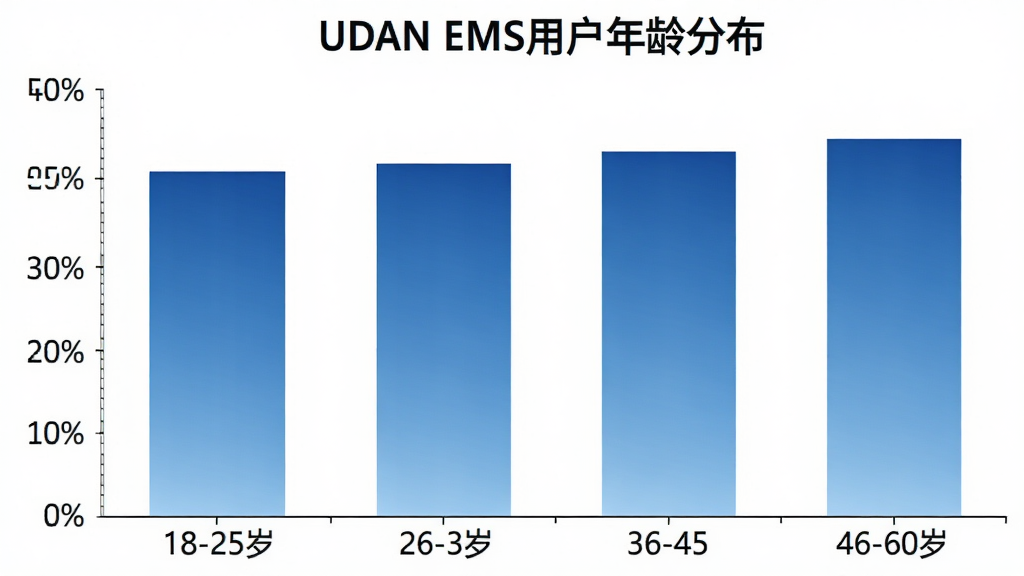 һ����״ͼ��չʾUDAN EMS�û�����ֲ�������Ϊ�����18-25�ꡢ26-35�ꡢ36-45�ꡢ46-60�꣬����Ϊ�û��ٷֱȣ���״ͼ��ɫΪ��ɫ���䣬ͼ������Ϊ��UDAN EMS�û�����ֲ���������Ϊ��ɫ�������רҵ�����ʸɾ��޶���Ԫ��