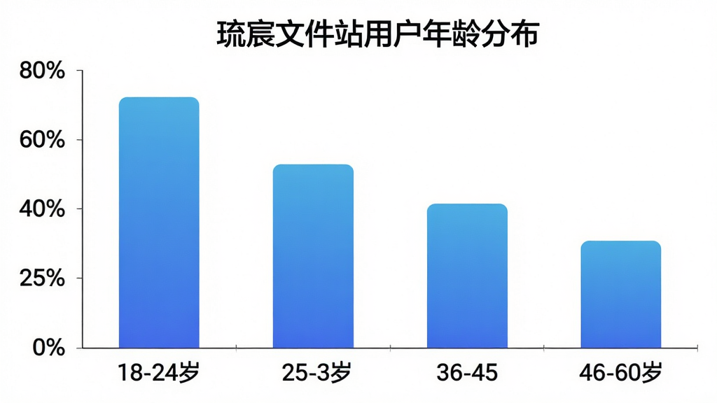 一张展示“琉宸文件站”用户年龄分布的柱状图,横轴为年龄段18-24岁、25-35岁、36-45岁、46-60岁,纵轴为用户占比百分比,柱子颜色为渐变蓝色,图表标题为“琉宸文件站用户年龄分布”,背景为白色,风格简洁数据可视化,画质清晰,无多余元素。