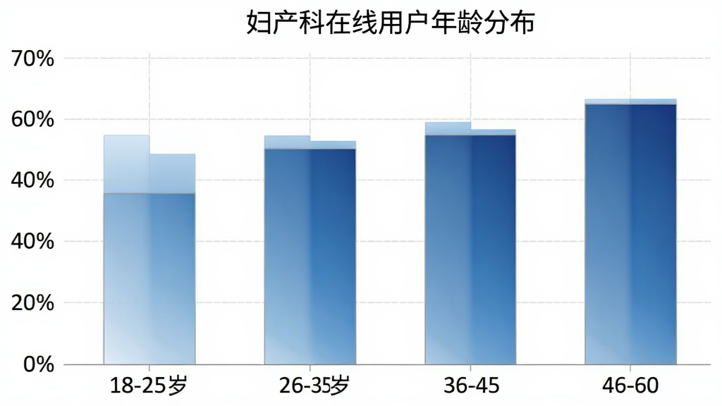 妇产科在线 用户年龄分布柱状图,横轴为年龄段18-25岁、26-35岁、36-45岁、46-60岁,纵轴为用户占比百分比,柱状图颜色为浅蓝色到深蓝色渐变,图表标题为妇产科在线用户年龄分布,背景白色,网格线浅灰色,风格简洁数据可视化,画质干净无多余元素。