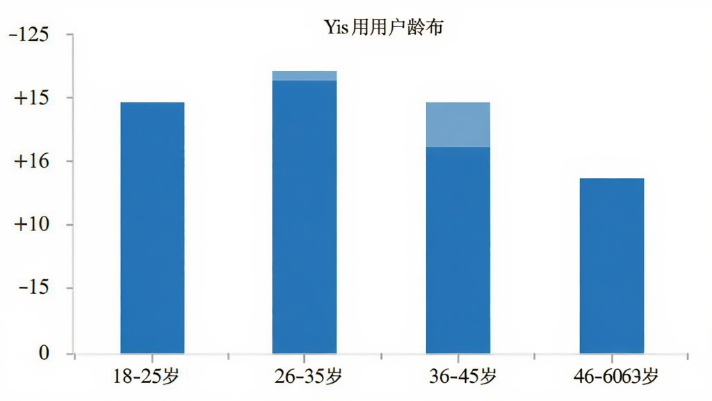 Yis 用户年龄分布 柱状图 18-25岁 26-35岁 36-45岁 46-60岁 蓝色柱子 白色背景 简洁数据可视化 高清画质 无多余元素