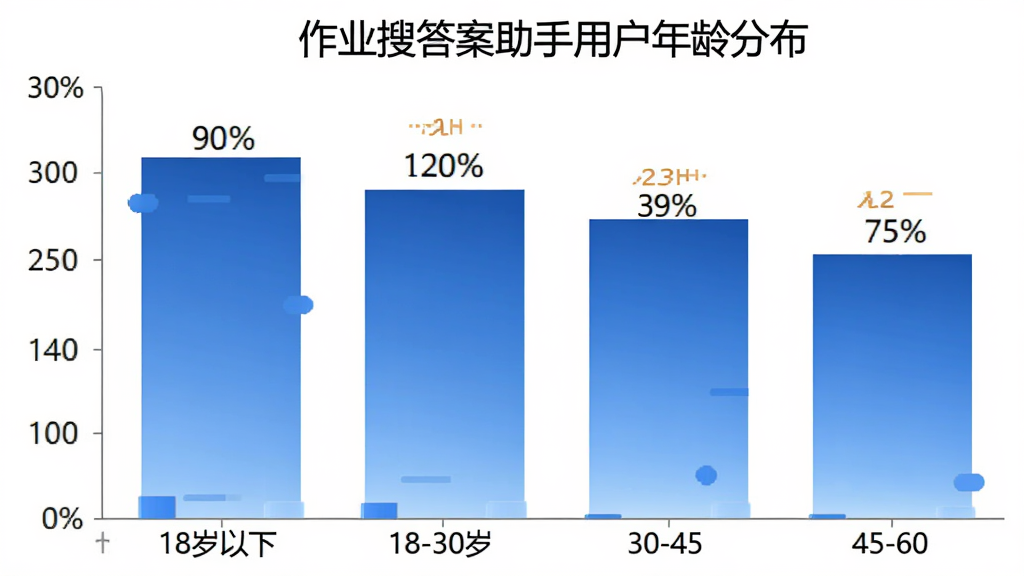 作业搜答案助手用户年龄分布柱状图,横轴为年龄段18岁以下、18-30岁、30-45岁、45-60岁,纵轴为用户占比百分比,柱状图颜色为渐变蓝色,每个柱子上方标注具体百分比数值,背景干净白色,图表标题为作业搜答案助手用户年龄分布,画质清晰