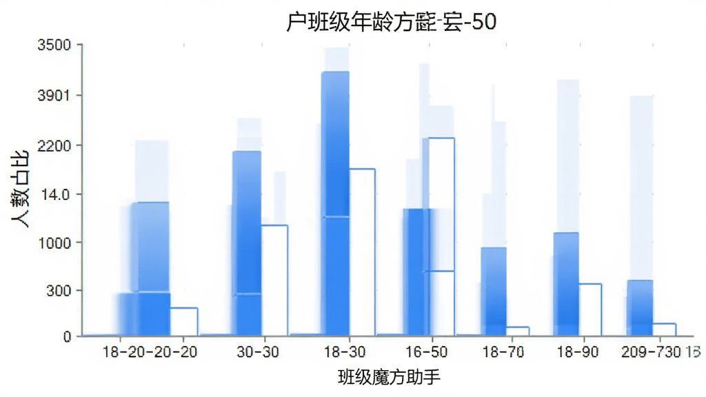 班级魔方助手 用户年龄分布柱状图 横轴为18-60岁年龄段 纵轴为人数占比 柱状图显示30-50岁用户占比最高 蓝白配色 数据可视化风格 图表清晰 画质干净 无多余元素