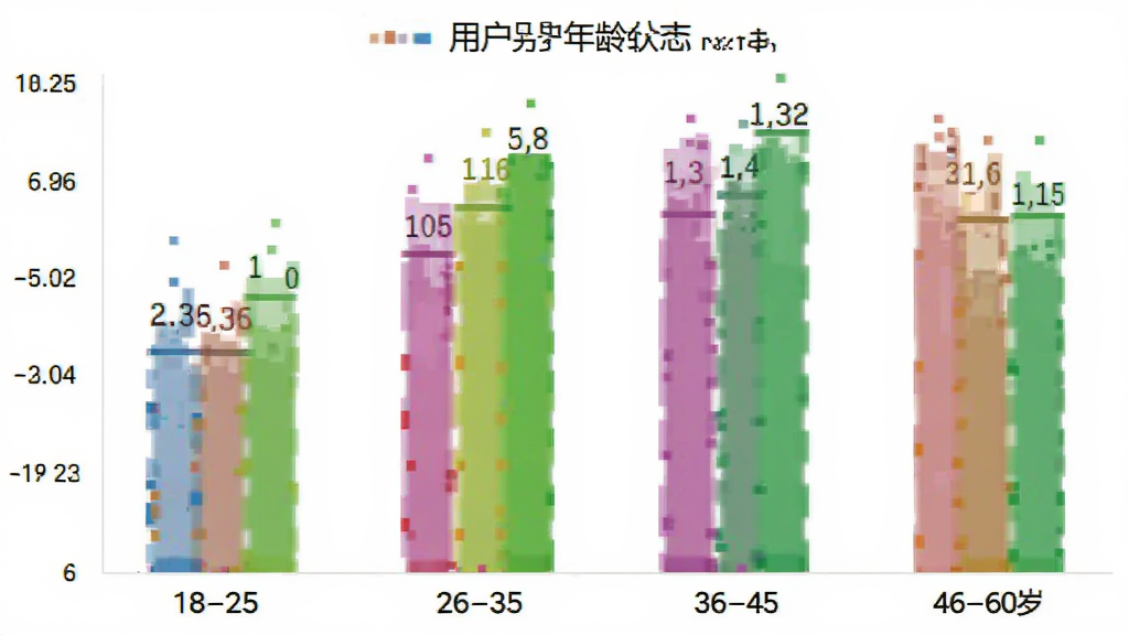 蓝友男同志社交软件 用户年龄分布 柱状图 18-25岁 26-35岁 36-45岁 46-60岁 不同颜色柱子 数据标签 干净 无多余元素