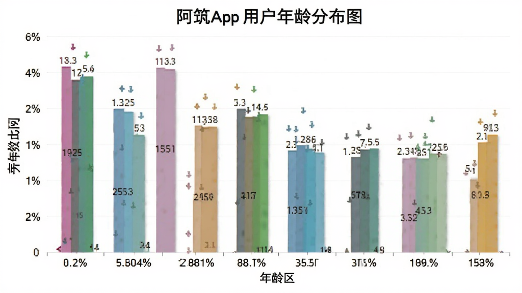 一张阿筑App用户年龄分布柱状图,主体是柱状图展示不同年龄段占比,布局为横轴年龄区间纵轴百分比,排版居中,风格为数据图表,细节包含数值标签和不同颜色柱子,画质高清干净无多余元素