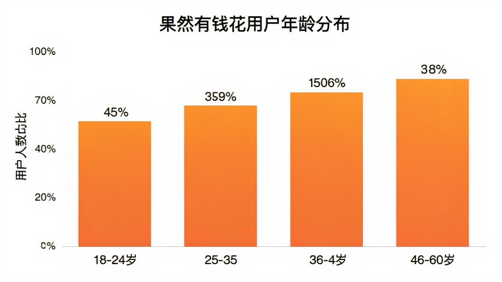 果然有钱花用户年龄分布柱状图,横轴为年龄段18-24岁、25-35岁、36-45岁、46-60岁,纵轴为用户人数占比,柱子颜色为橙色渐变,柱子上方标注百分比数字,图表标题为“果然有钱花用户年龄分布”,背景为白色,风格简洁商务,画质清晰
