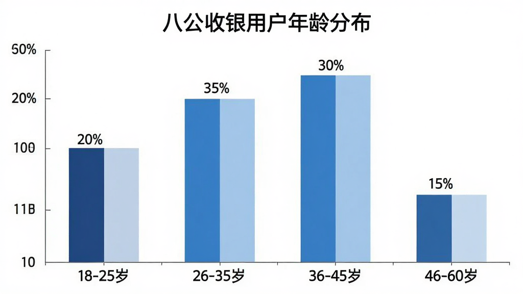 一张柱状图,展示八公收银用户年龄分布。横轴为年龄段:18-25岁,26-35岁,36-45岁,46-60岁。纵轴为用户占比百分比。柱子用不同深浅的蓝色表示,柱子上方标注具体百分比数字,例如18-25岁占比20%,26-35岁占比35%,36-45岁占比30%,46-60岁占比15%。图表背景干净,有标题“八公收银用户年龄分布”。风格商务简洁,画质清晰。