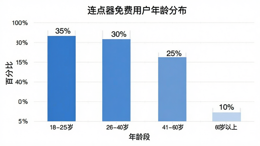 一张柱状图,标题为“连点器免费用户年龄分布”,横轴是年龄段,纵轴是百分比,柱状图显示18-25岁占比约35%,26-40岁占比约30%,41-60岁占比约25%,60岁以上占比约10%,图表颜色为蓝色系,背景干净,数据标签清晰,风格简洁现代。