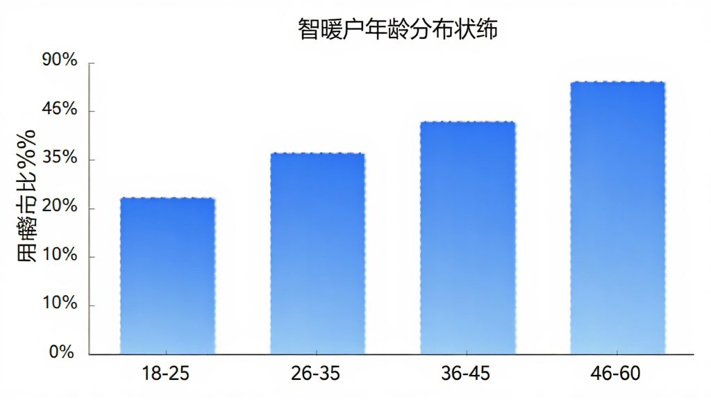 智暖云服用户年龄分布柱状图,画面展示一个简洁的柱状图,横轴是年龄段18-25、26-35、36-45、46-60,纵轴是用户占比百分比,柱子颜色为蓝色渐变,背景白色,风格数据可视化,画质干净无多余元素
