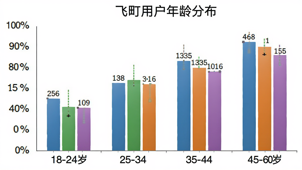一张柱状图展示飞町用户年龄分布,横轴为年龄段18-24岁、25-34岁、35-44岁、45-60岁,纵轴为用户占比百分比,柱子颜色分别为蓝色、绿色、橙色、紫色,图表标题为飞町用户年龄分布,背景干净,数据标签清晰,画质整洁无多余元素