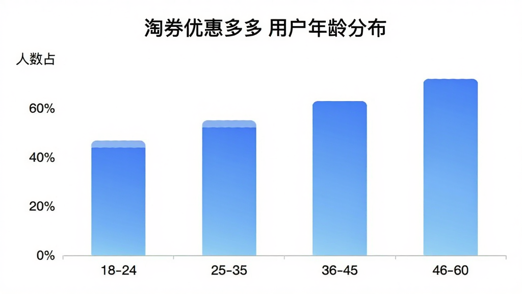 淘券优惠多多 用户年龄分布柱状图,画面中央为柱状图,横轴标注年龄段18-24、25-35、36-45、46-60,纵轴标注人数占比,柱体颜色为渐变蓝色,图表标题为「淘券优惠多多用户年龄分布」,背景白色,风格数据可视化,排版清晰,画质干净,无多余元素