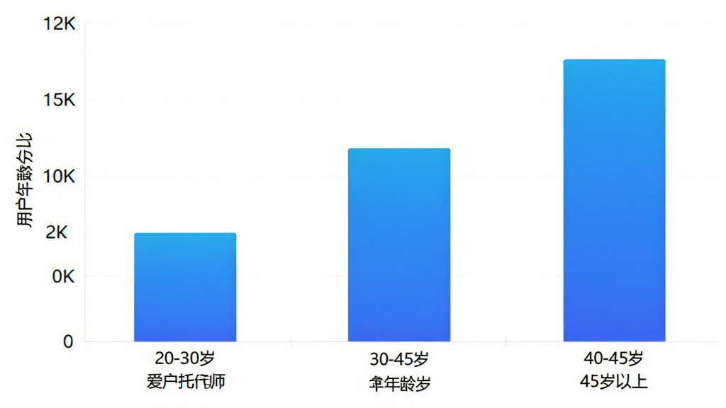 爱托付老师 用户年龄分布柱状图 横轴为年龄段 20-30岁 30-45岁 45岁以上 纵轴为人数占比 数据可视化 简洁现代 蓝色渐变柱子 高清画质 干净无多余元素
