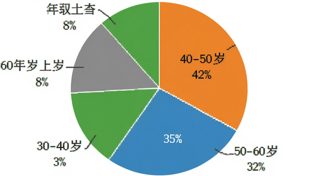 本地中年交友 用户年龄分布饼状图,画面展示一个圆形饼图分为四个扇区,标注40-50岁42%、50-60岁35%、30-40岁15%、60岁以上8%,配色为橙灰蓝绿四色,背景白色,风格简洁数据可视化,文字清晰,画质干净无多余元素