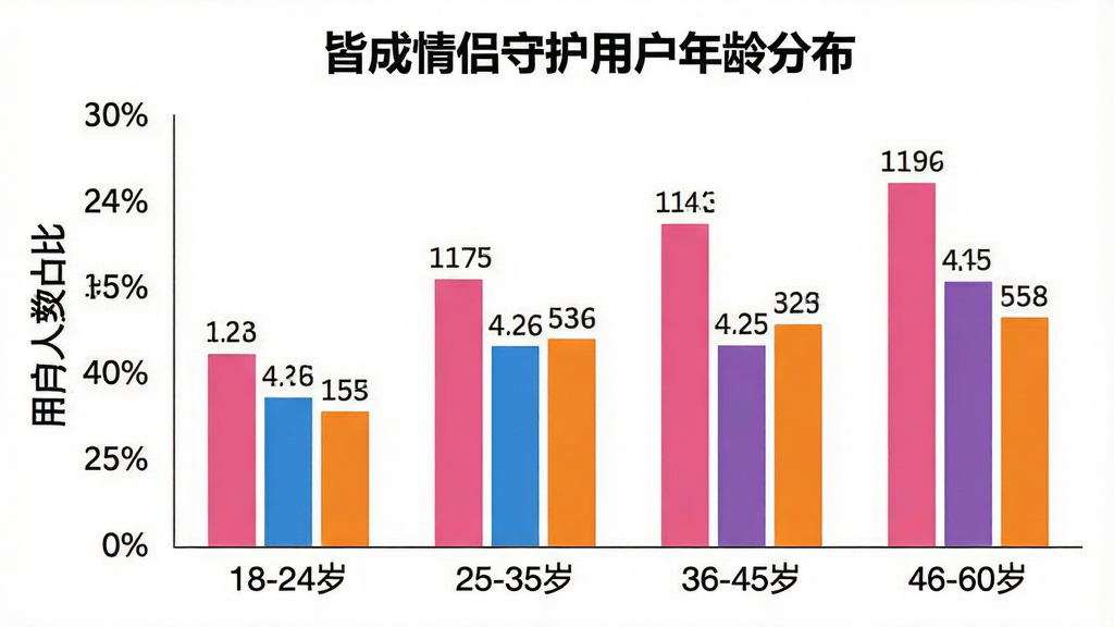 一张柱状图,横轴为年龄段“18-24岁”、“25-35岁”、“36-45岁”、“46-60岁”,纵轴为用户人数占比。柱状图颜色分别为粉色、蓝色、紫色、橙色。图表标题为“皆成情侣守护用户年龄分布”。背景为白色,数据标签清晰可见,风格简洁商务,画质干净,无多余元素。