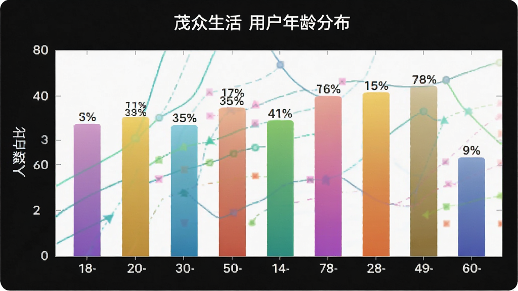 一张柱状图展示“茂众生活”用户年龄分布的图片,主体是柱状图,布局是横轴为年龄段18-60岁、纵轴为人数占比,排版上柱子用渐变色区分,风格是数据可视化图表,细节上每个柱子上方标注百分比数字,画质干净,无多余元素