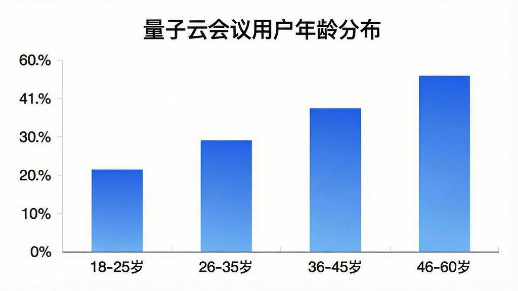 一张展示量子云会议用户年龄分布的柱状图,横轴是年龄段“18-25岁”“26-35岁”“36-45岁”“46-60岁”,纵轴是用户占比百分比,柱子颜色为蓝色渐变,图表上方有“量子云会议用户年龄分布”文字,背景为白色,风格简洁数据可视化,画质干净,无多余元素