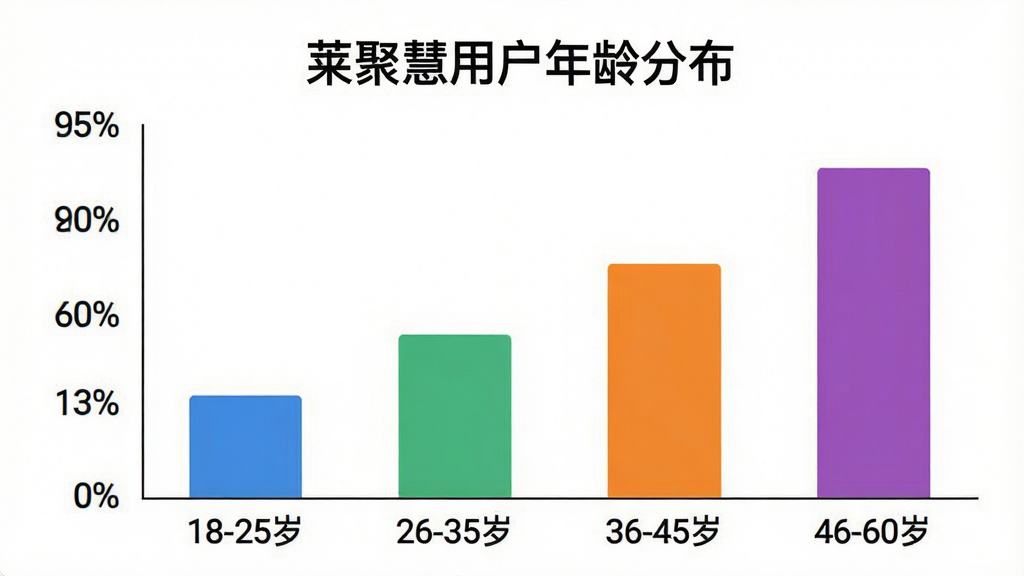 莱聚慧用户年龄分布柱状图,画面主体是一个彩色柱状图,横轴标注年龄段“18-25岁”“26-35岁”“36-45岁”“46-60岁”,纵轴标注人数占比百分比,柱子颜色分别为蓝色、绿色、橙色、紫色,图表上方写有标题“莱聚慧用户年龄分布”,背景为纯白色,图表简洁清晰,文字标注明确,画质干净,无多余网格线或装饰元素。