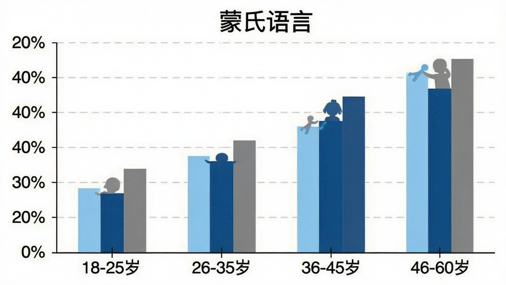 一张展示“蒙氏语言”用户年龄分布的柱状图,横轴为年龄段“18-25岁”、“26-35岁”、“36-45岁”、“46-60岁”,纵轴为用户占比百分比,柱状图颜色分别为浅蓝、天蓝、深蓝、灰色,图中标注“蒙氏语言”字样,布局清晰,排版规整,风格简洁数据可视化,细节精确,画质干净,无多余元素