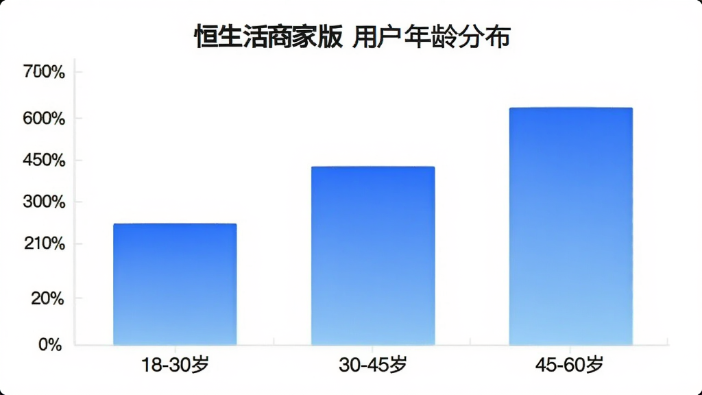 一张展示“恒生活商家版”用户年龄分布柱状图的图片,图表横轴为年龄段“18-30岁”“30-45岁”“45-60岁”,纵轴为百分比,柱状图颜色为蓝色渐变,背景为白色简洁风格,画质干净无多余元素