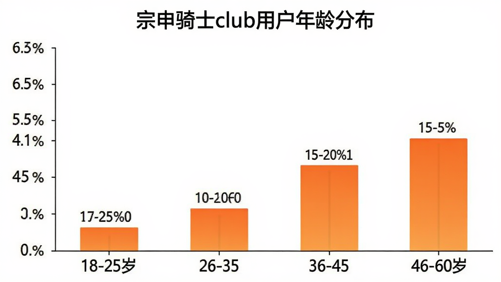 一张柱状图展示宗申骑士club用户年龄分布,横轴为年龄段18-25岁、26-35岁、36-45岁、46-60岁,纵轴为用户占比百分比,柱状颜色为橙色渐变,图表标题为“宗申骑士club用户年龄分布”,背景白色,数据标签清晰,画质干净无多余元素
