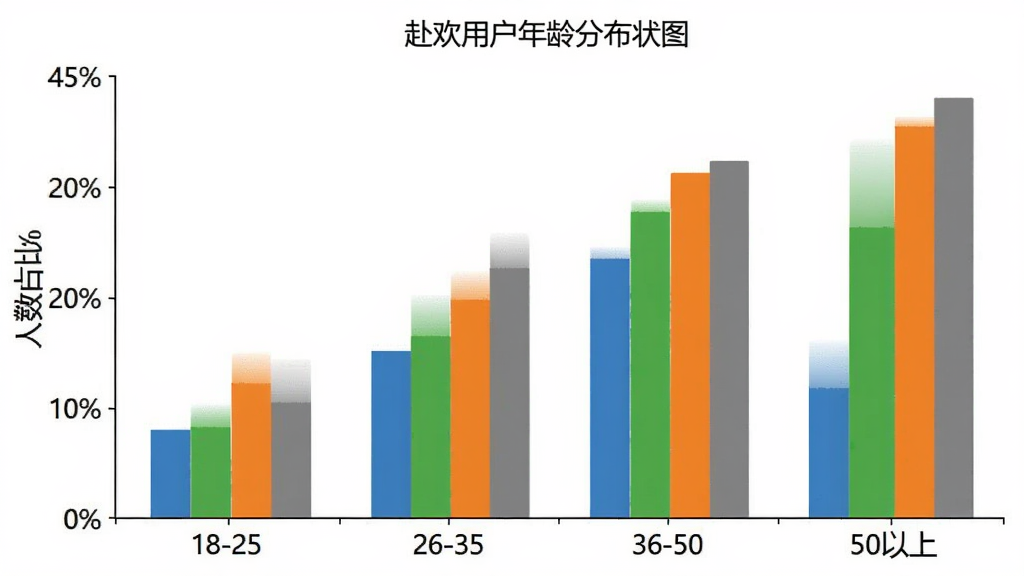 赴欢用户年龄分布柱状图,横轴标注年龄段“18-25”“26-35”“36-50”“50以上”,纵轴标注人数占比百分比,柱状颜色分别为蓝色、绿色、橙色、灰色,背景白色,风格简洁数据可视化,画质干净