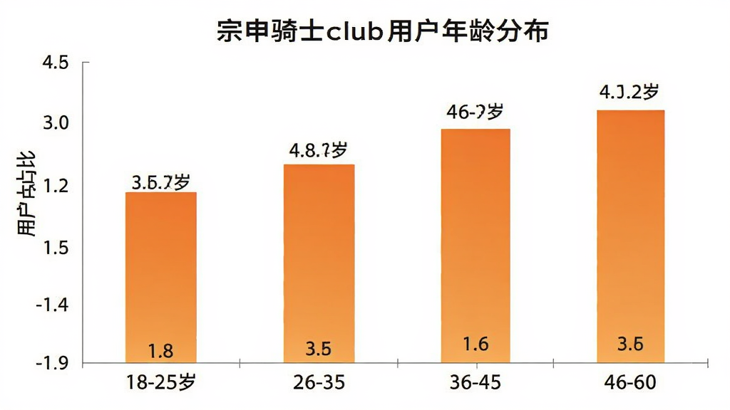 宗申骑士club用户年龄分布柱状图,横轴为年龄段18-25岁、26-35岁、36-45岁、46-60岁,纵轴为用户占比,柱状颜色为橙色渐变,背景白色,数据标签清晰,风格简洁现代,画质干净,无多余元素
