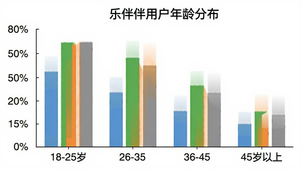一张柱状图,横轴是年龄段,分为18-25岁、26-35岁、36-45岁、45岁以上,纵轴是用户占比百分比,柱子颜色分别为蓝色、绿色、橙色、灰色,图表标题为“乐伴伴用户年龄分布”,背景白色,风格简洁,数据清晰,无多余装饰。