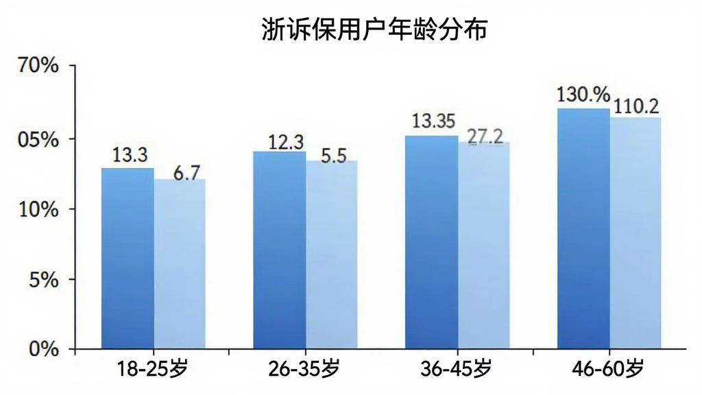 浙诉保用户年龄分布柱状图,横轴标注“18-25岁”“26-35岁”“36-45岁”“46-60岁”四个年龄段,纵轴标注人数占比百分比,柱子颜色为蓝色渐变,图表标题为“浙诉保用户年龄分布”,背景白色,图表简洁清晰,数据标签明确,画质干净,无多余元素