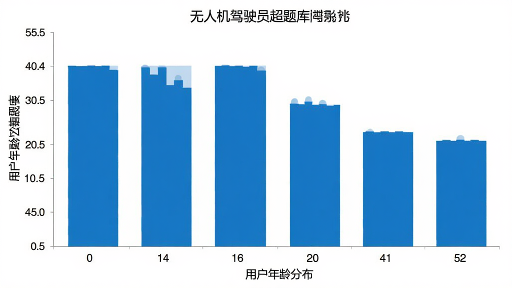 无人机驾驶员超题库 用户年龄分布柱状图 横轴为年龄段 纵轴为百分比 蓝色柱子 白色背景 简洁清晰 数据可视化风格 高清画质