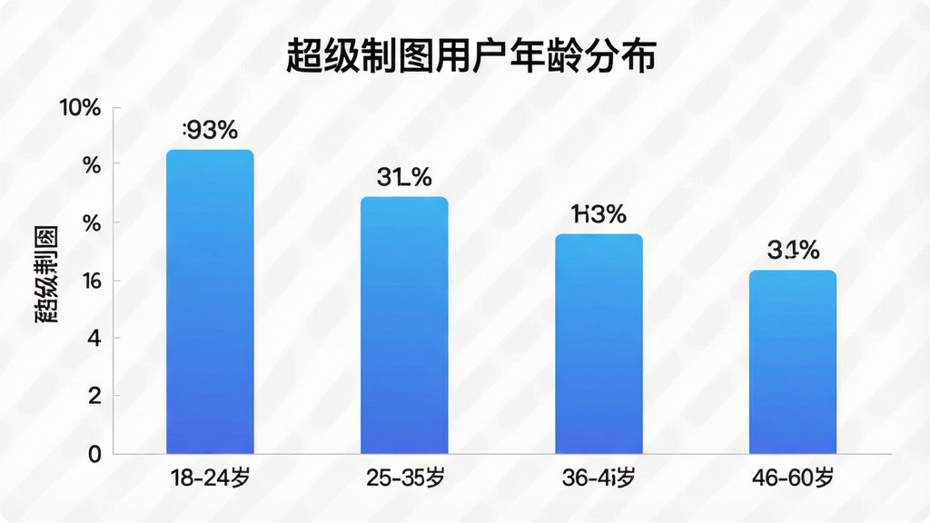 一张展示超级制图App用户年龄分布的柱状图,横轴为年龄段(18-24岁、25-35岁、36-45岁、46-60岁),纵轴为用户人数占比,柱状图颜色为蓝色渐变,每个柱子上方标注具体百分比数字,图表标题为“超级制图用户年龄分布”,整体布局清晰,风格简洁专业,画质干净无多余元素,图片中文字标注“超级制图”。