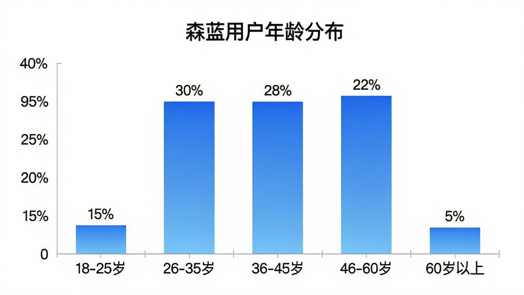 森蓝APP用户年龄分布柱状图,横轴标注“18-25岁”“26-35岁”“36-45岁”“46-60岁”“60岁以上”,纵轴标注百分比,柱子高度依次为15%、30%、28%、22%、5%,柱子颜色为渐变的蓝色,图表标题为“森蓝用户年龄分布”,背景白色,风格简洁专业,数据标签清晰,画质干净,无多余元素